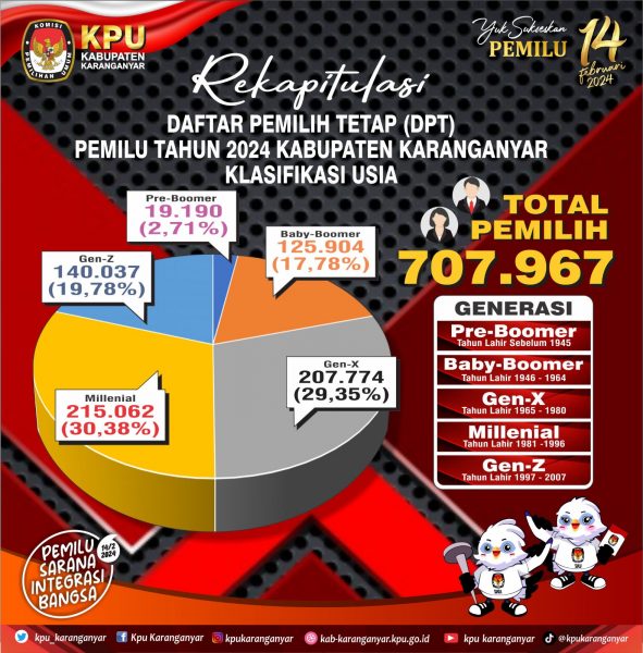 KPU Karanganyar Tetapkan 707.967 Pemilih DPT Pemilu 2024